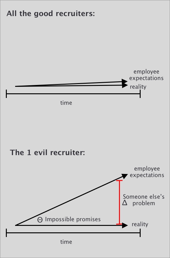 A graph where most recruiters tell the truth, but 1 evil recruiter lies and is rewarded for it.