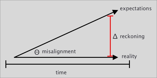 A graph with time on the X axis and reckoning on the Y axis. It demonstrates that for any initial degree of misunderstanding, the expectations deviate further from reality until it is corrected.